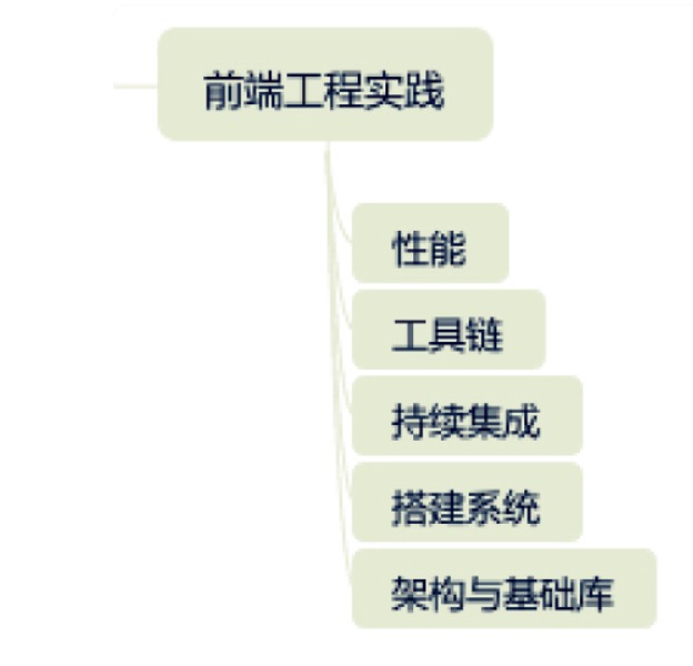 前端综合应用知识体系架构图
