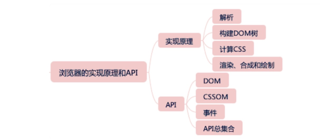 浏览器实践知识体系架构图