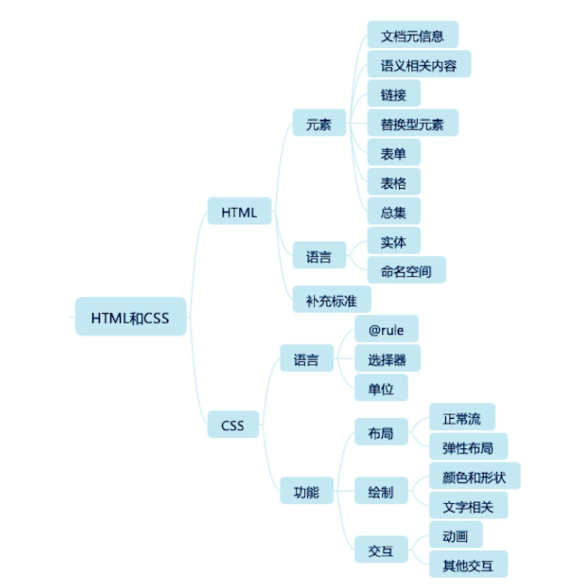 html知识体系架构图